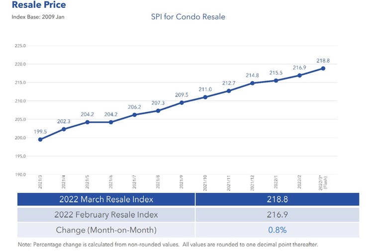 Condo Resale Price Index March 2022
